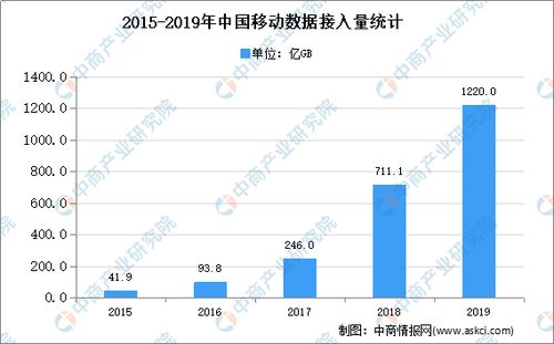 2020年中国通信技术服务市场现状及发展趋势预测分析 技术服务与技术开发的双轮驱动