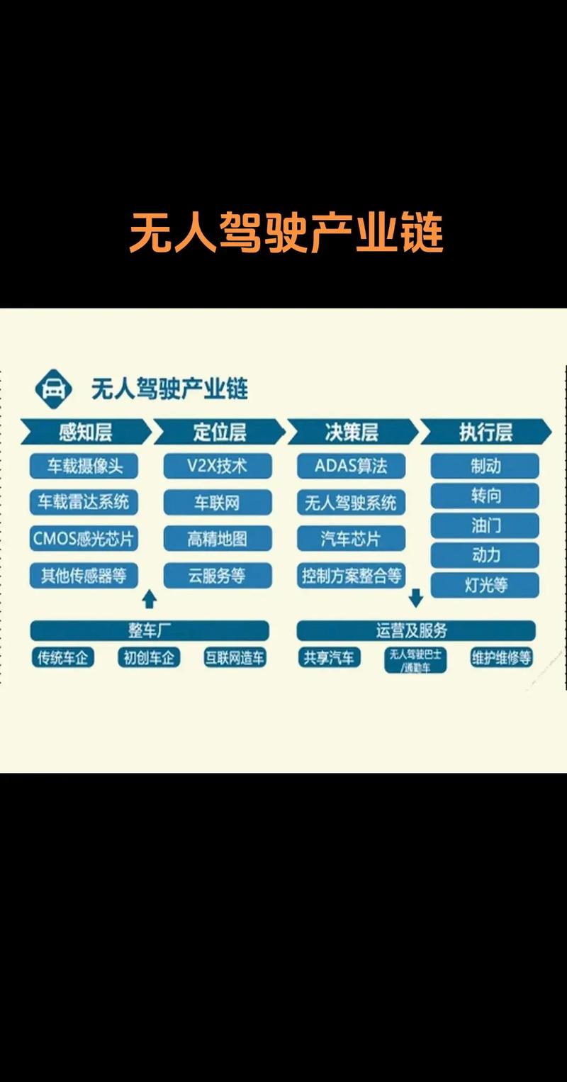 无人驾驶产业链重构 技术服务与研发的深度耦合